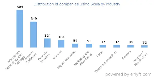 scala App reviews 2025