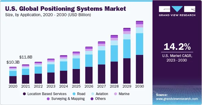 us global positioning systems market trends